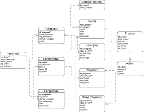 LRS E-COMMERCE KEL 3 12.2A.04 | Visual Paradigm User-Contributed ...